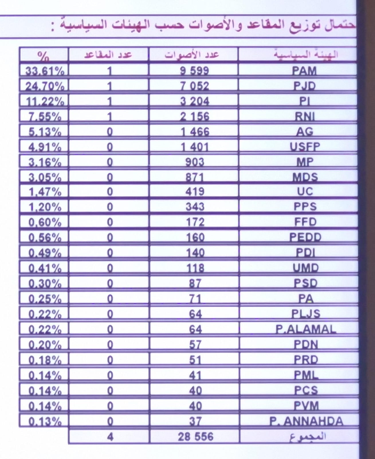 وجدة.. فرز 60% من الأصوات يكشف ملامح أولية للسباق الانتخابي في انتظار النتائج الرسمية 3 1001000753