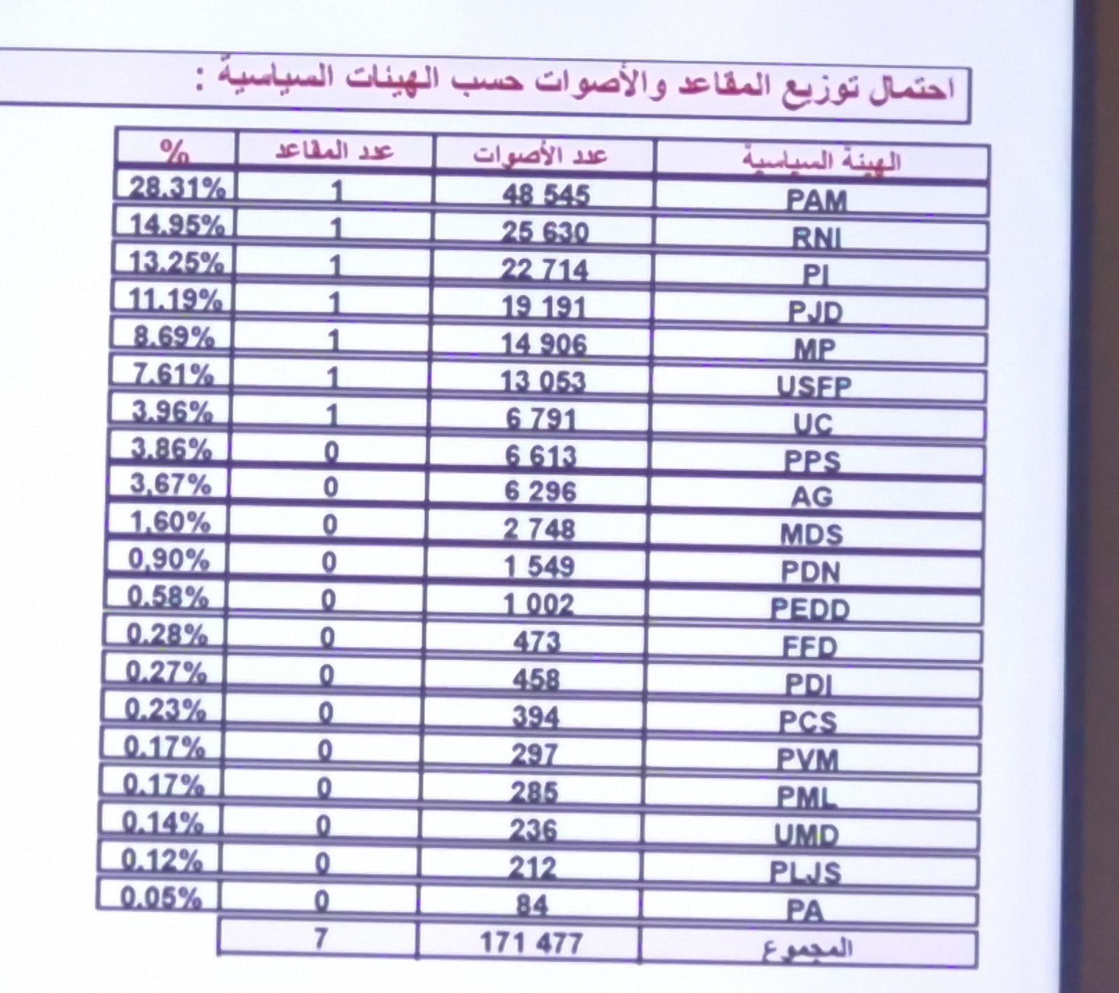 وجدة.. فرز 60% من الأصوات يكشف ملامح أولية للسباق الانتخابي في انتظار النتائج الرسمية 2 1001000754